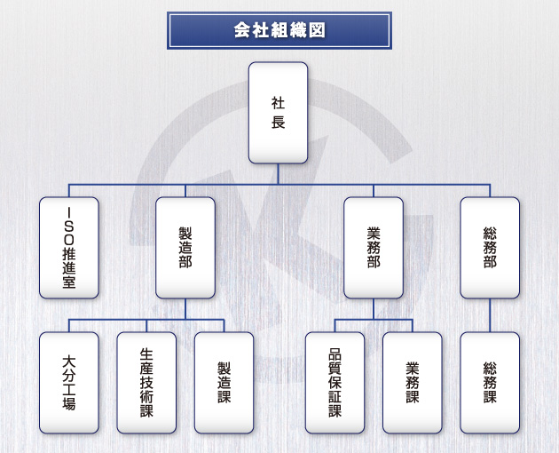 組織図